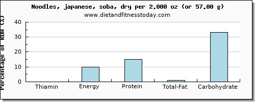 thiamin and nutritional content in thiamine in japanese noodles